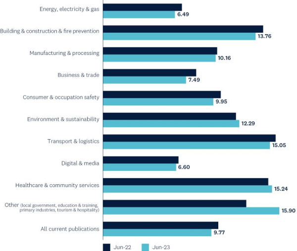 Bar graph by sector of the average age of current publications on June 22 and June 23