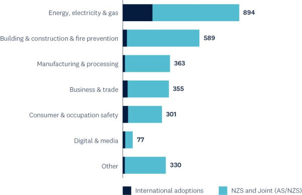 Bar graph by sector for International adoptions and NZS and Joint standards