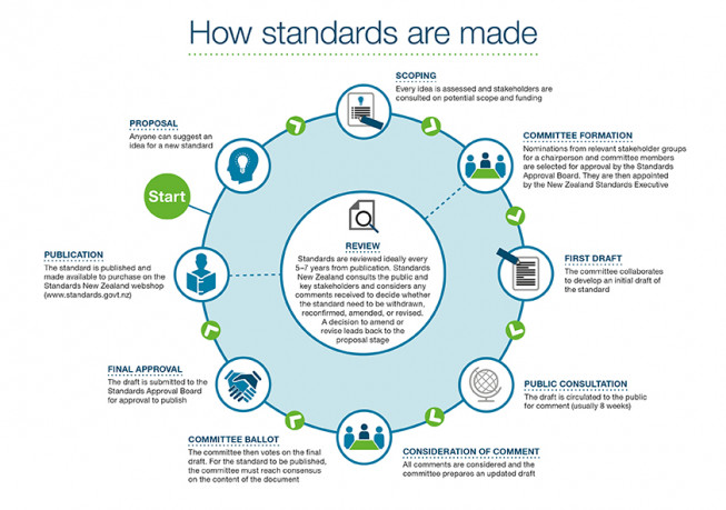 How standards are made sml
