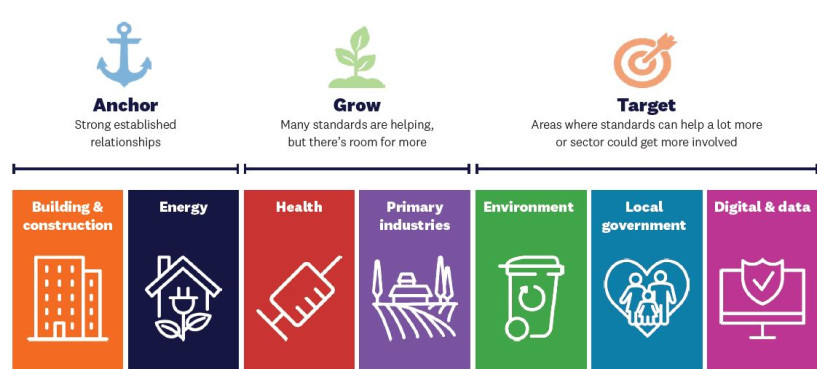 Priority sectors: Anchor, grow, target - Building and construction, energy, health, primary industries, environment, local government, digital and data.